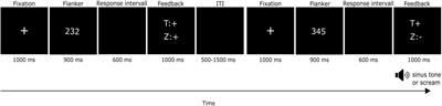 Conditions affecting the association of general trait-anxiety with the ERN-Ne